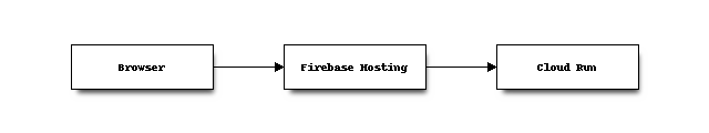 Firebase+CloudRunのリクエストの流れ